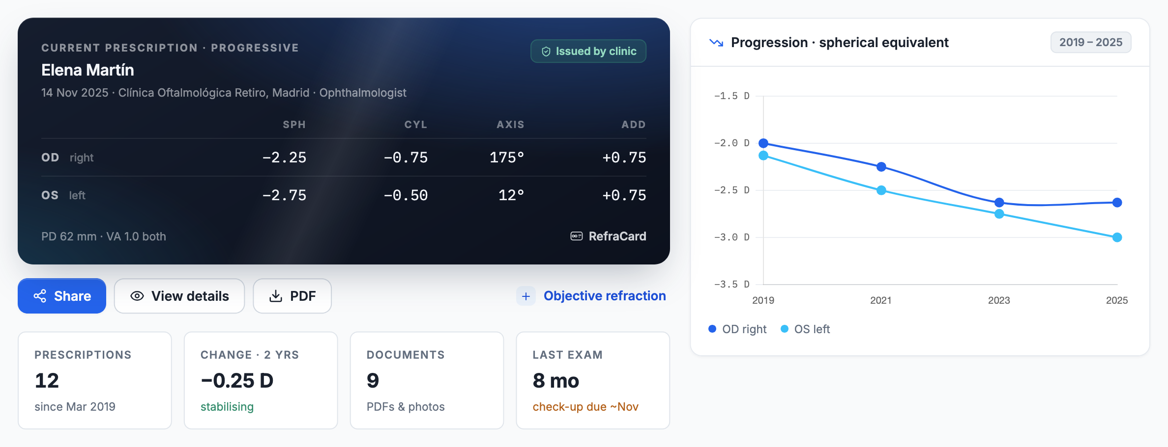 A RefraCard record: the current prescription card beside a progression chart plotting both eyes from 2019 to 2025, with counters for prescriptions, change over two years, documents and time since the last exam