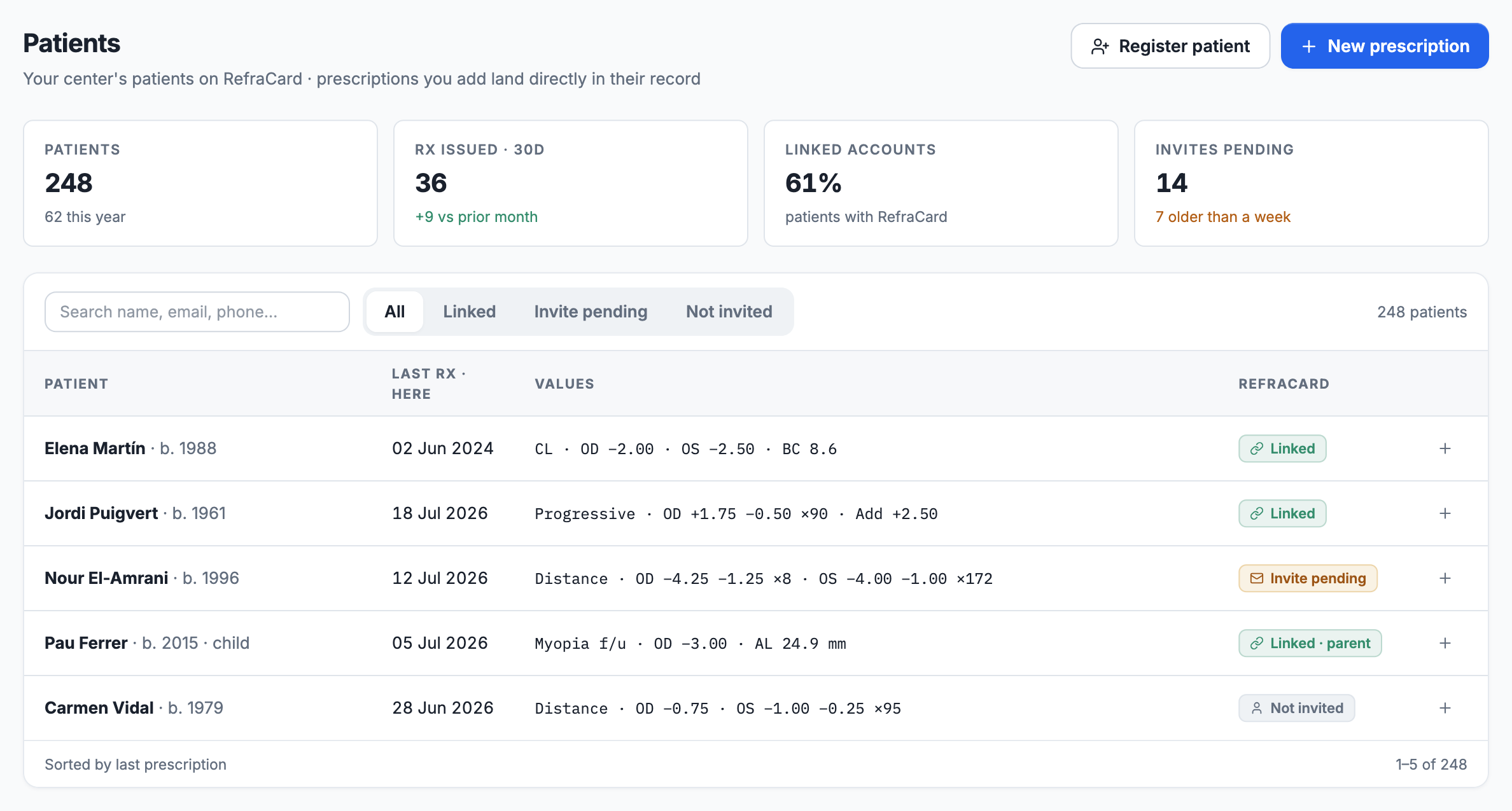 The staff patient list: counters for patients, prescriptions issued in 30 days, linked accounts and pending invites, above a searchable roster showing each patient's last prescription and whether they hold a RefraCard